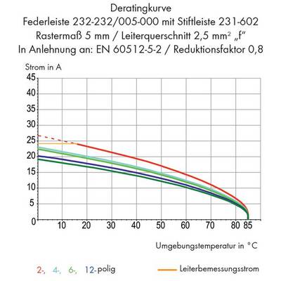 'Derating curve for spring strip 232-232/005-000, 231-602, 5mm pitch. Shows current reduction in A with increasing temperature in °C.'