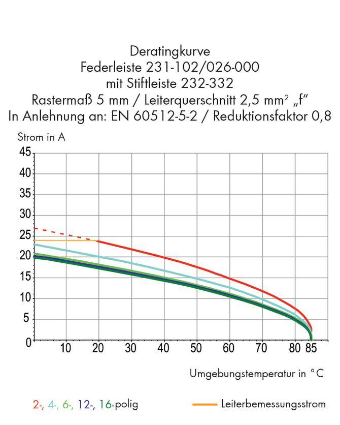Diagram of the derating curve: Current in A against ambient temperature in °C for various pole numbers. Shows decreasing current-carrying capacity with increasing temperature.