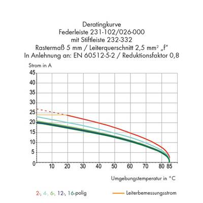Diagram of the derating curve: Current in A against ambient temperature in °C for various pole numbers. Shows decreasing current-carrying capacity with increasing temperature.