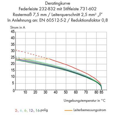 Derating Curve for Spring Contact Rail 232-832. Current in A vs. Ambient Temperature in °C. Different Pole Counts Distinguished by Colour.