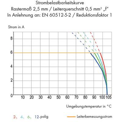 'Current Loadability Curve': Diagram shows current in amperes (Y-axis) against ambient temperature in °C (X-axis). Lines vary for 2-, 4-, 6-, 12-pole configurations.