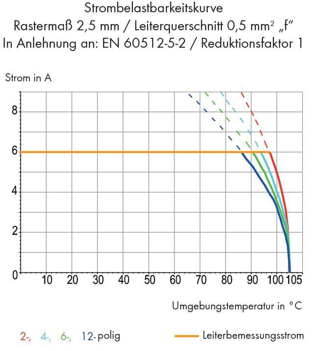 'Current Load Curve: Diagram shows current in amperes against ambient temperature in °C. Coloured lines for different conductors.'