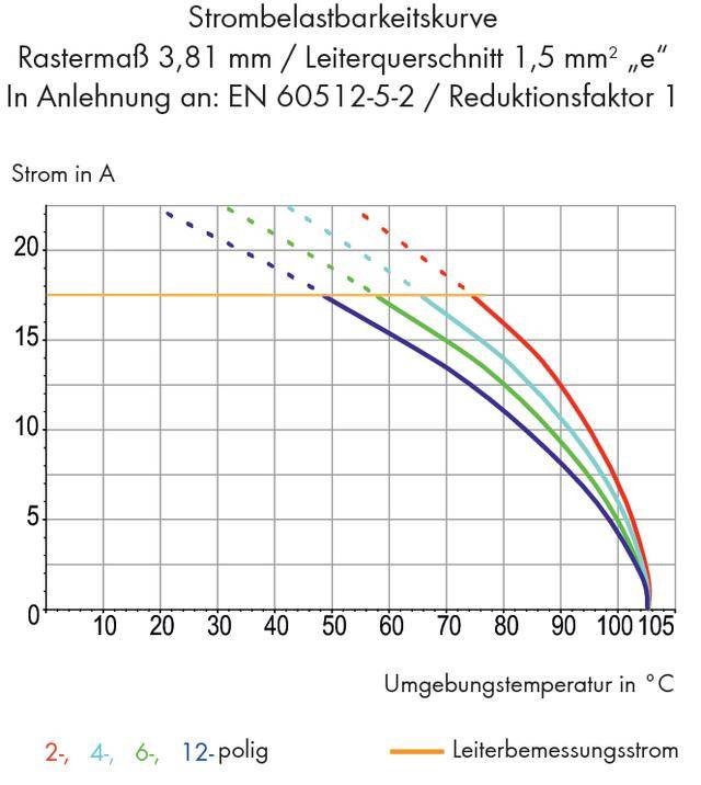 Diagram shows current-carrying capacity curves for conductor cross-section 1.5 mm² at various ambient temperatures. Colour-coded: 2-, 4-, 6-, 12-pole.