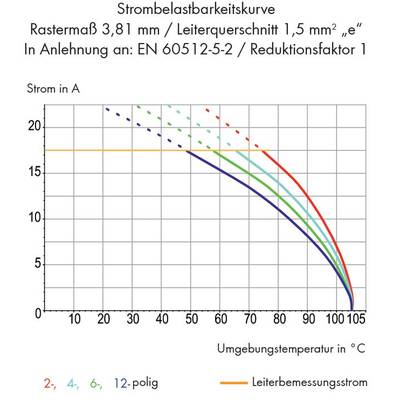 Diagram shows current-carrying capacity curves for conductor cross-section 1.5 mm² at various ambient temperatures. Colour-coded: 2-, 4-, 6-, 12-pole.