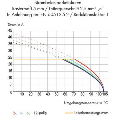 The diagram shows current-carrying capacity curves at different temperatures for 2-, 4-, 6-, and 12-pole conductor cross-sections.