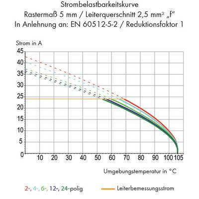 Diagram of current loading curve for a conductor cross-section of 2.5 mm². Shows current in A against ambient temperature in °C. Curves for various conductor poles and rated current.