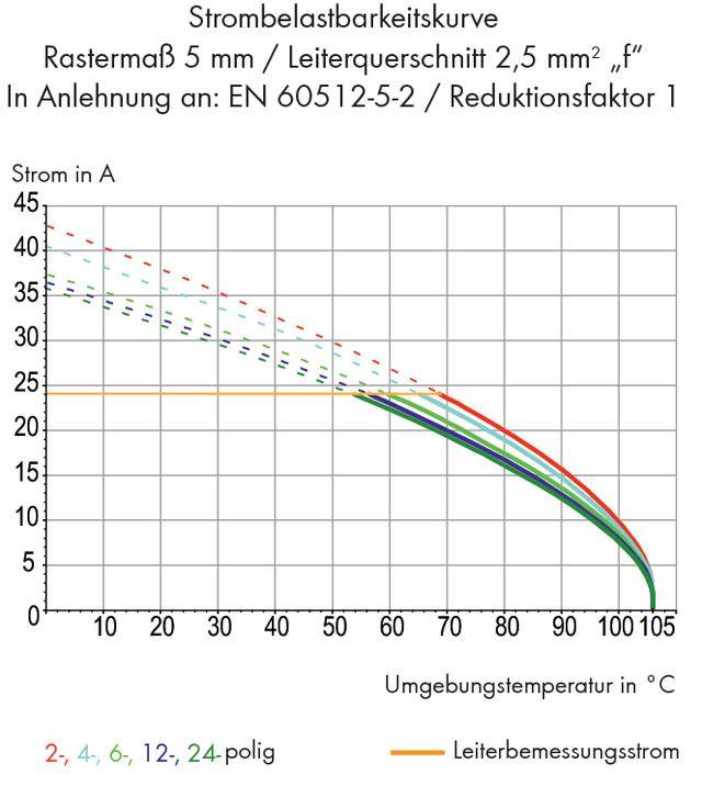 Current Load Capacity Curves Diagram shows the relationship between current in A and ambient temperature in °C. Different colour curves represent various conductor cross-sections.