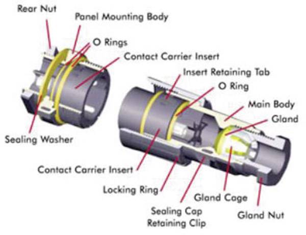 The figure shows the diagram of a multi-part connector with marked components such as 'Panel Mounting Body', 'O Rings' and 'Gland Nut'.