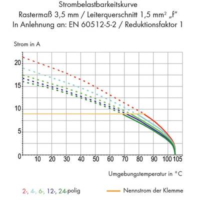 'Diagram shows current-carrying capacity in relation to ambient temperature. Current in amperes vs. temperature in °C for 2 to 24-pole configurations.'