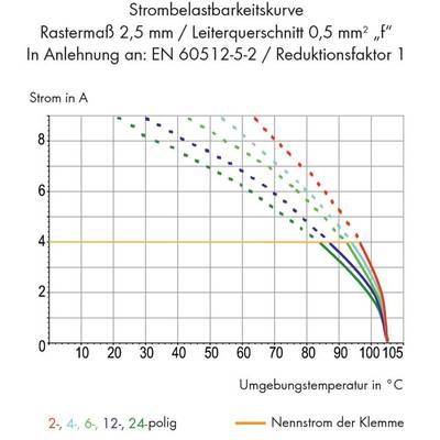'Current Load Capability Curve' shows the relationship between ambient temperature and current in amperes for various pole numbers and terminals.