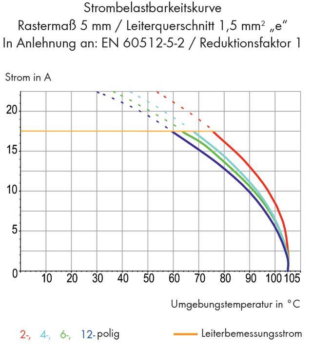 Current Load Capacity Curve shows the relationship between ambient temperature and current in amperes for 2-, 4-, 6-, and 12-pole conductors.