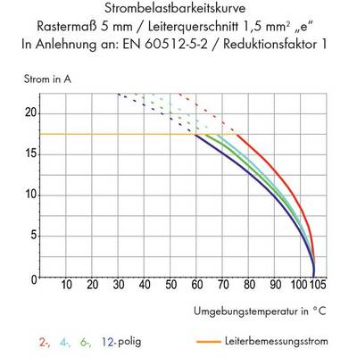 Current Load Capacity Curve shows the relationship between ambient temperature and current in amperes for 2-, 4-, 6-, and 12-pole conductors.