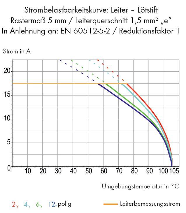 'Current Load Capacity Curve' shows current in A against ambient temperature in °C. Curves for 2-, 4-, 6-, 12-pole configurations. Conductor efficiency decreases with temperature rise.