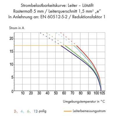 'Current Load Capacity Curve' shows current in A against ambient temperature in °C. Curves for 2-, 4-, 6-, 12-pole configurations. Conductor efficiency decreases with temperature rise.