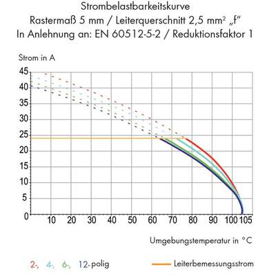 'Current Load Capability Curve' diagram shows current in amperes against ambient temperature in degrees Celsius for various pole numbers and cross-sections.