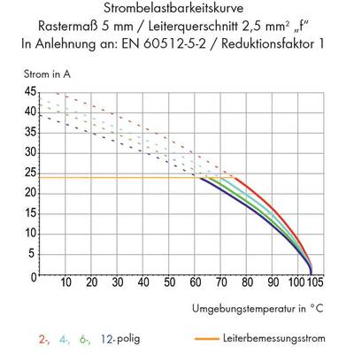 'Current Load Capability Curve' with different pole numbers: 2-pole, 4-pole, 6-pole, 12-pole. Axes: Current in A, Temperature in °C. Trend shows decreasing current with increasing temperature.