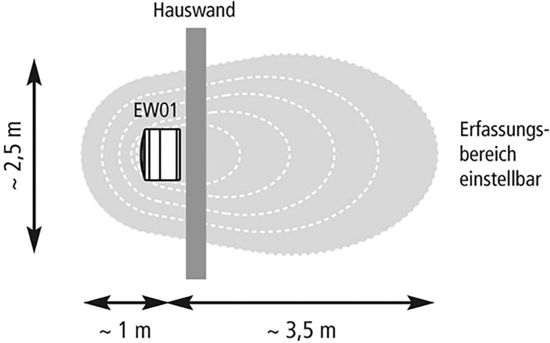'Sketch of a motion sensor mounted beside a house wall. The detection range is adjustable, approximately 2.5 m high.'
