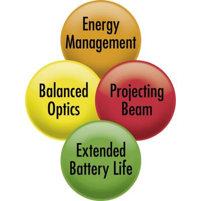 'Energy Management', 'Balanced Optics', 'Projecting Beam', 'Extended Battery Life' in coloured circles as key points.