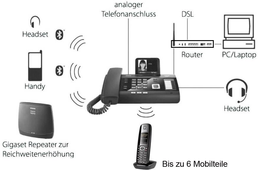 'Diagram of telephone connection: analogue line, DSL router, PC/laptop, up to 6 cordless handsets, headsets, mobile phone, and Gigaset repeater.'