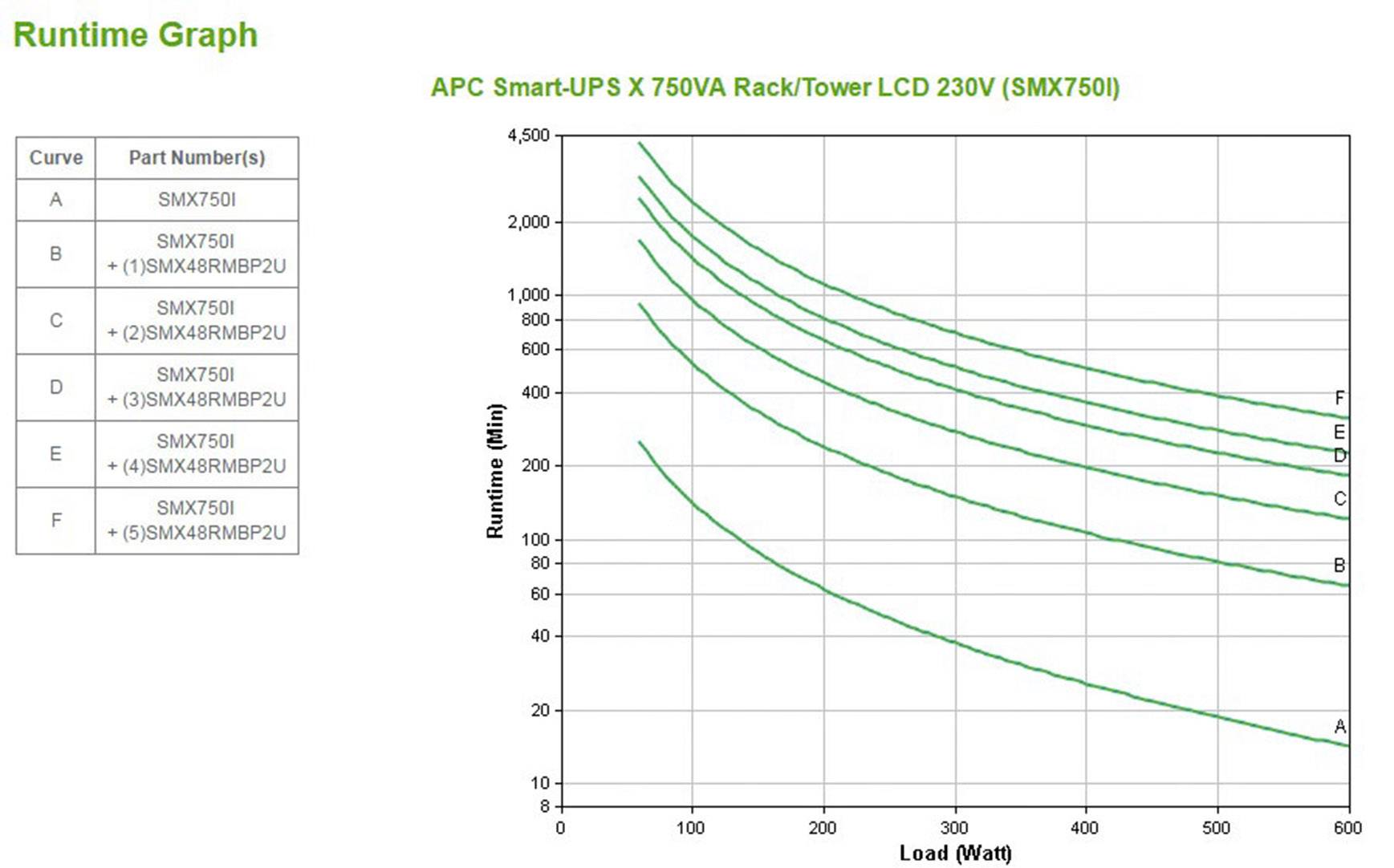 'Runtime Graph': Graph showing load (watts) on the x-axis and runtime (minutes) on the y-axis. Displays six curves for different UPS components.
