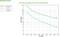 Line graph showing the runtime in minutes on the Y-axis and load in watts on the X-axis for two curves (A and B) of an APC backup system.