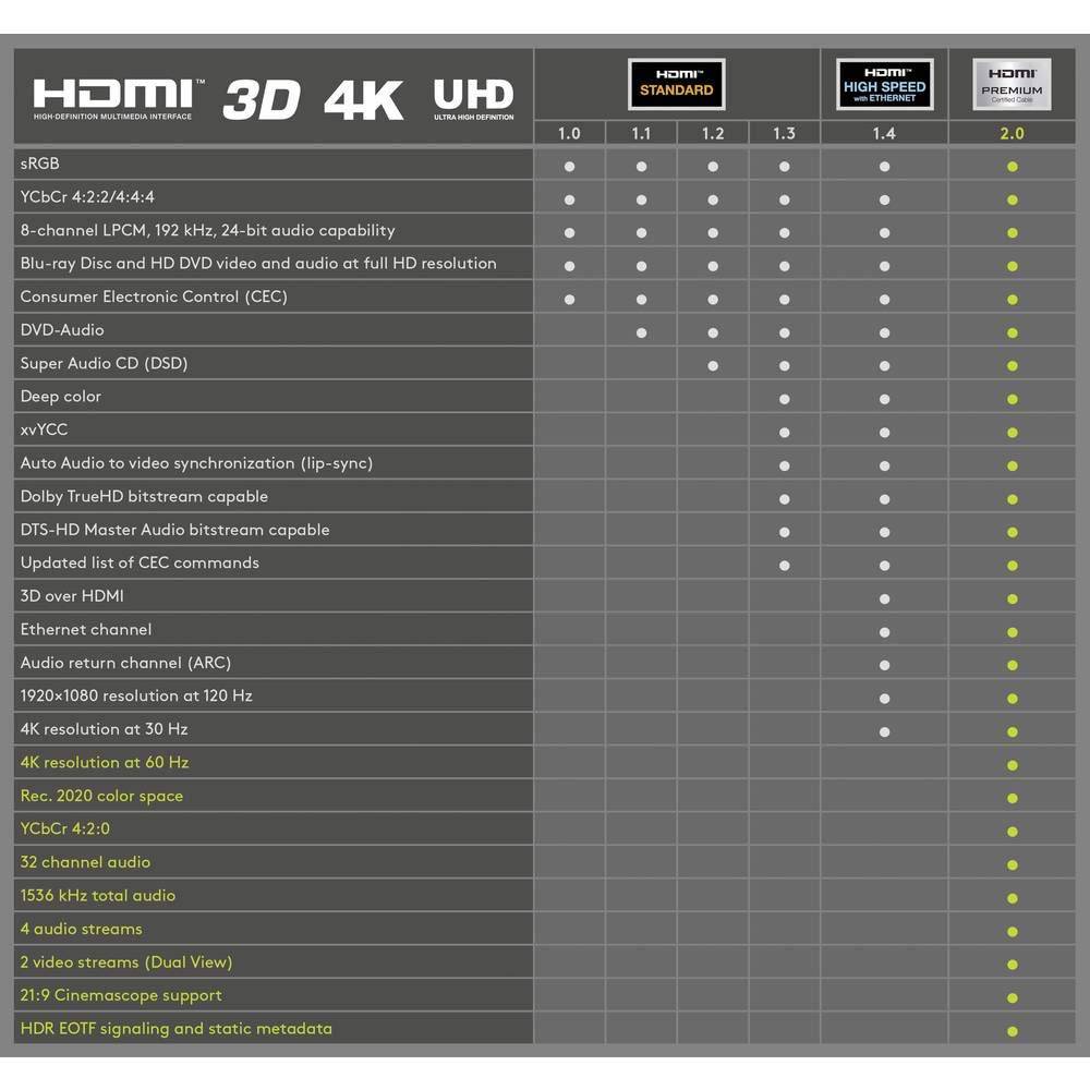 Goobay HDMI Connection cable HDMI-A plug 1.5 m Black 72317 4K UHD HDMI cable-2