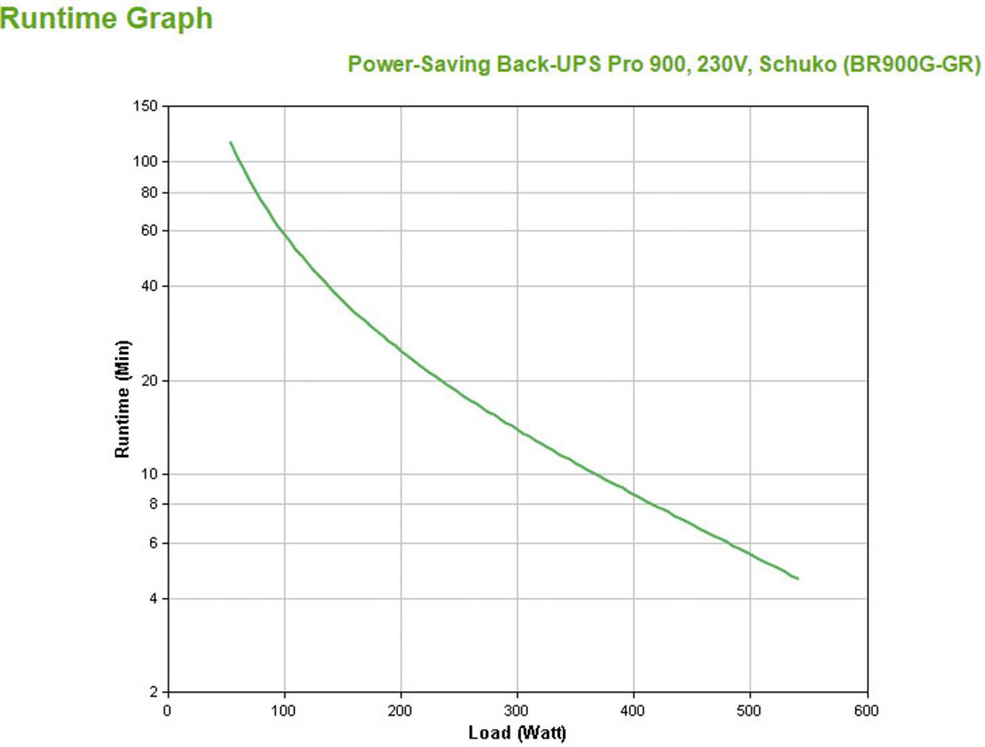 Line graph shows the runtime (minutes) of a Back-UPS Pro 900 at different loads (watts). Decreasing curve from 150 minutes at 0 watts to approximately 10 minutes at 540 watts.