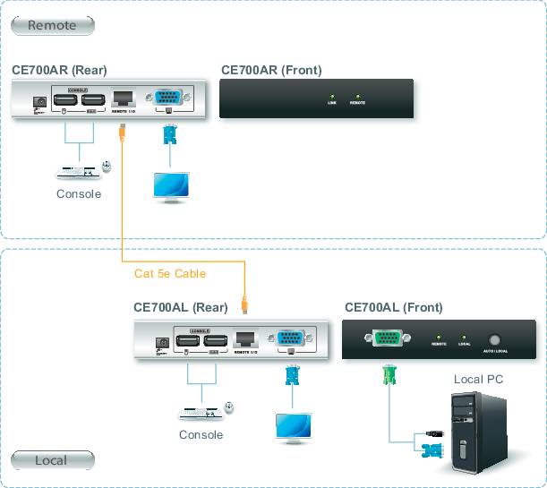 Wiring diagram: At the top, a console connected to CE700AR via Cat 5e cable. Below, CE700AL connected to local PC.