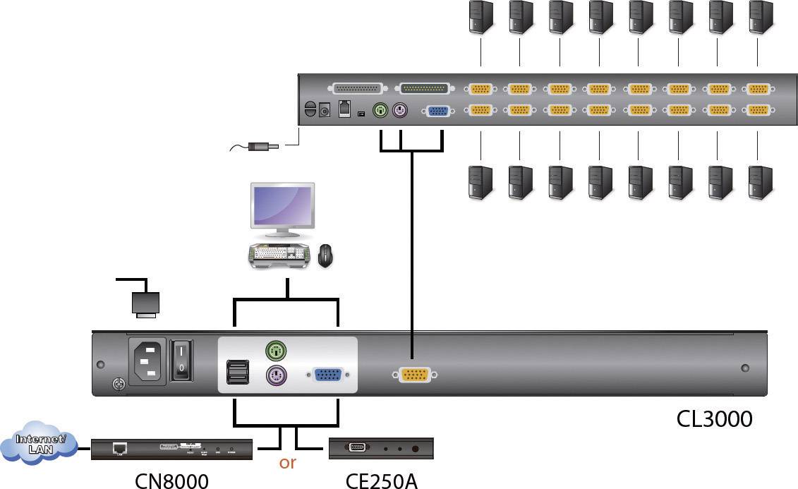 'Diagram of a network server system showing the connection of multiple servers to a main switch via various ports.'