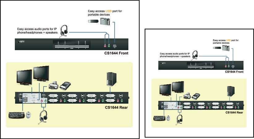 Diagram of a KVM switch 'CS1644', showing front and rear views with connections for monitors, audio, USB and other peripheral devices.