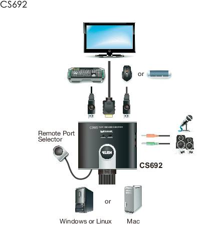 'Diagram of a KVM switch with connections for monitor, keyboard, mouse and computer (Windows/Linux and Mac), along with remote control.'