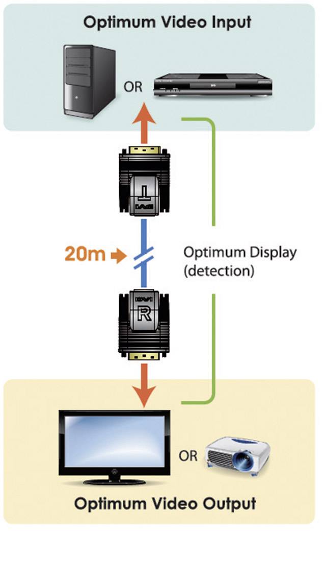 'Optimum Video Input' shows PC or player. HDMI connection over 20m with 'Optimum Display (detection)' to TV or projector as 'Optimum Video Output'.
