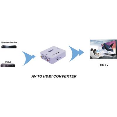'AV to HDMI Converter' shows the connection of older devices such as DVD players to modern HDTVs through a converter.