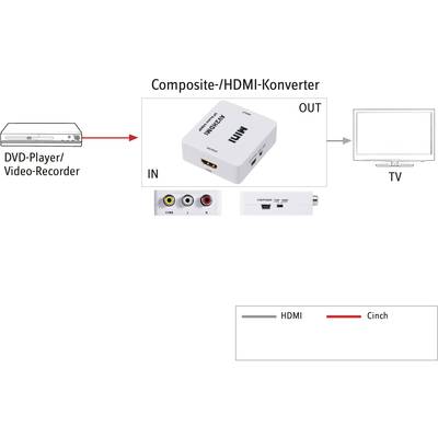'Composite/HDMI converter shows the conversion of RCA signals from a DVD player into HDMI signals that are output to a television.'