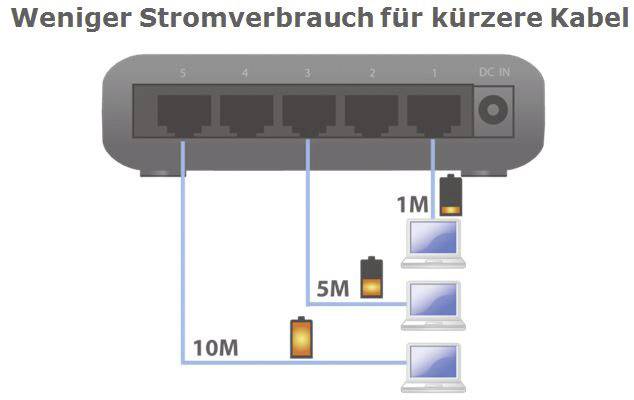 A device shows five Ethernet ports connected to computers via cables of varying lengths. Shorter cables consume less power.