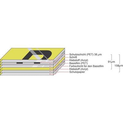 Cross-section of a coated film with labels: Protective layer, Text, Adhesive, Base film, Colour layer, Adhesive, Protective paper.