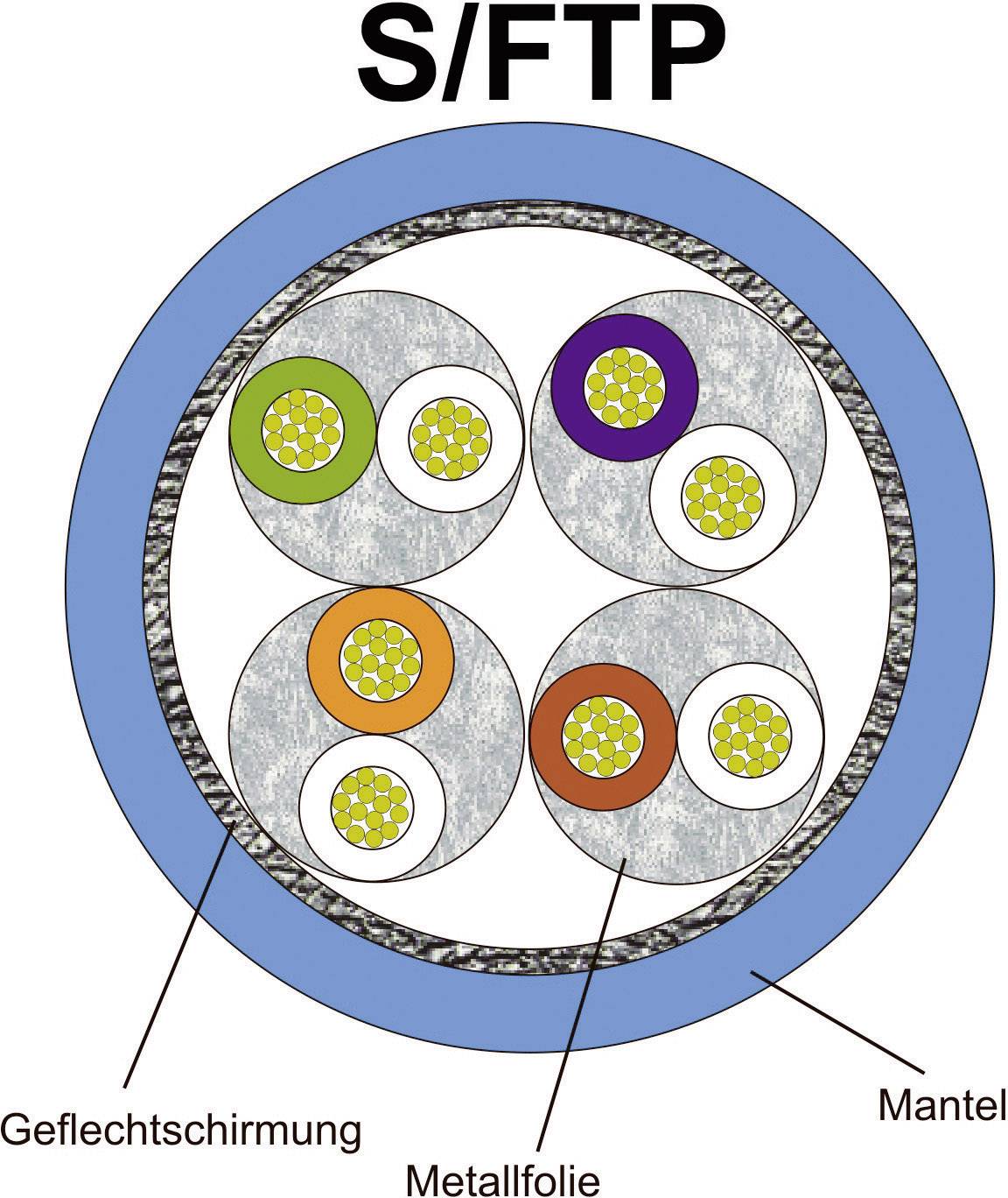 Schematic diagram of an S/FTP cable with labels: Braided shield, Metal foil, Jacket. Shows cable structure.