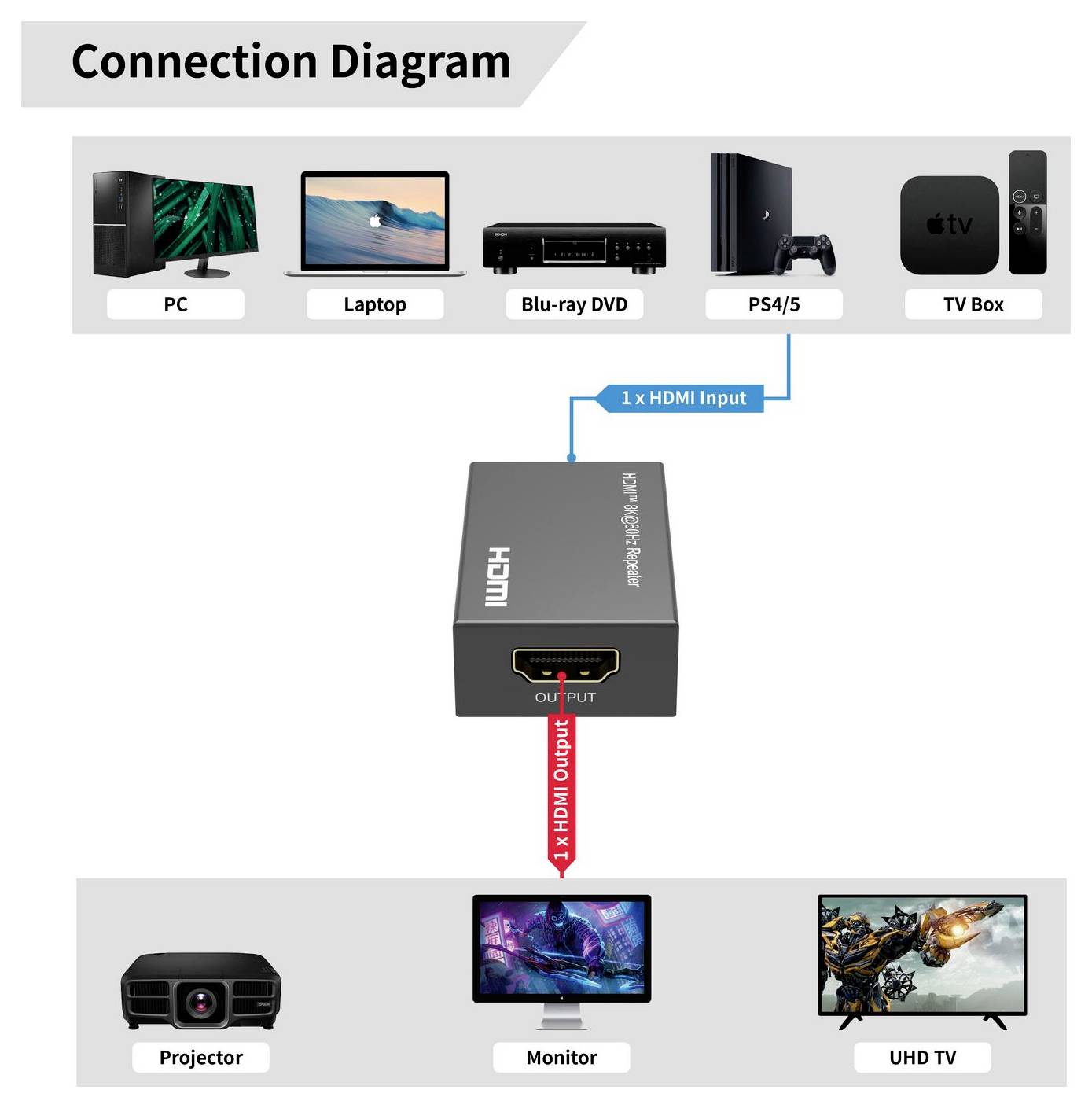 MicroConnect MC-HDMIREPEATER-8K-5