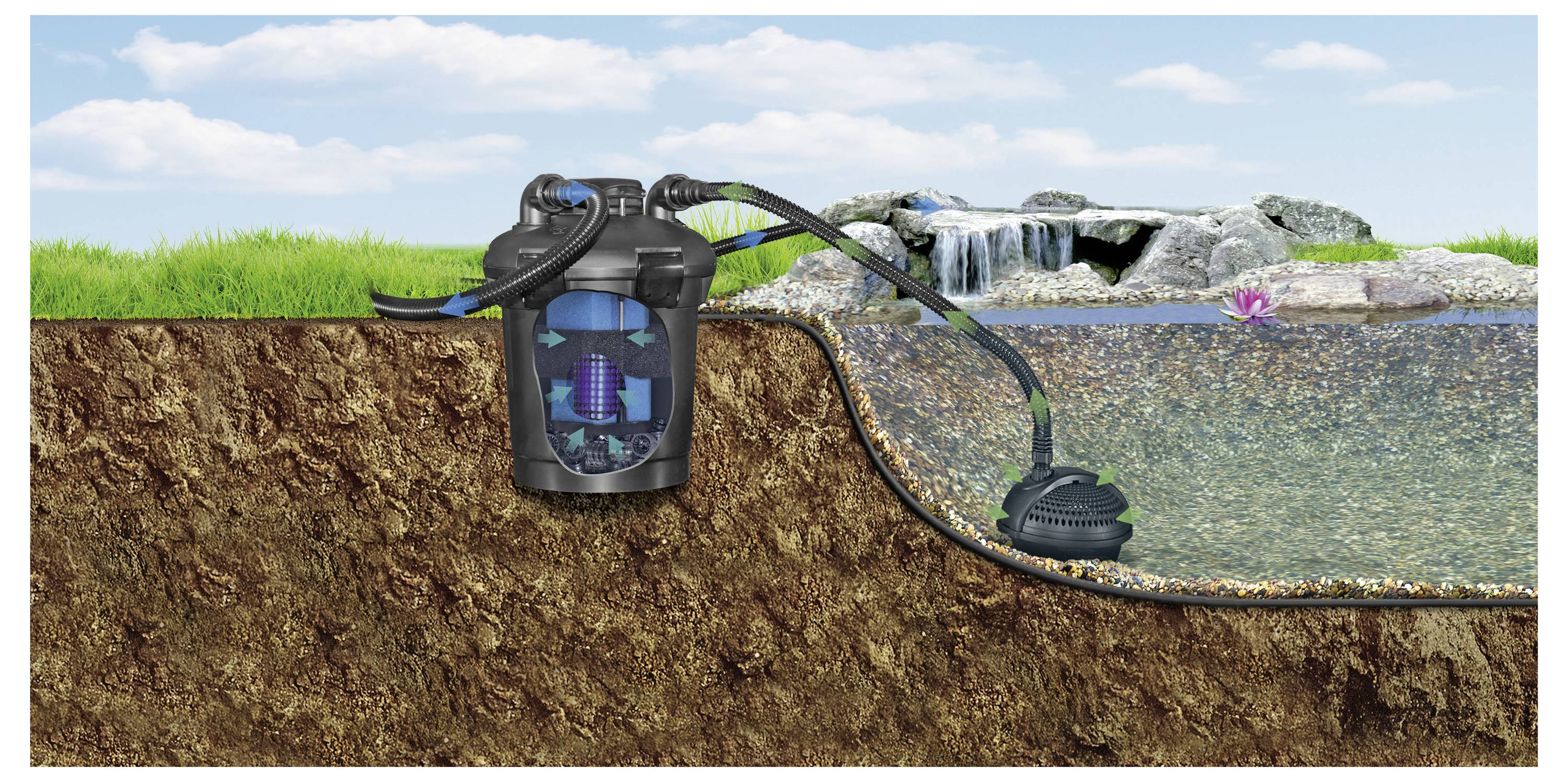 Illustration d'un système de filtration d'étang, montrant une pompe immergée dans l'eau et connectée à un filtre externe, avec un écoulement d'eau.