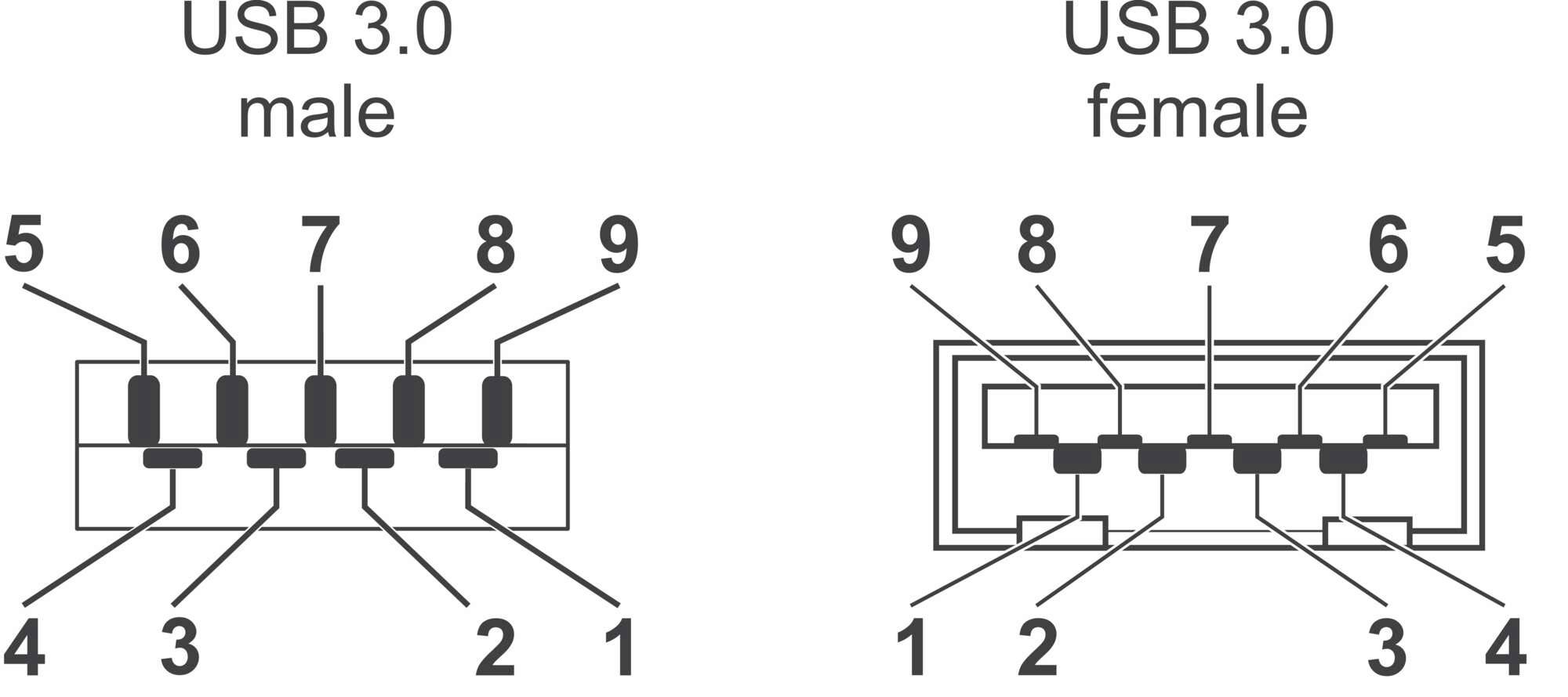 'Diagramme du connecteur USB 3.0 mâle et femelle. Montre la disposition des broches. Connecteur : Broches 1-9. Prise : Broches 1-9.'