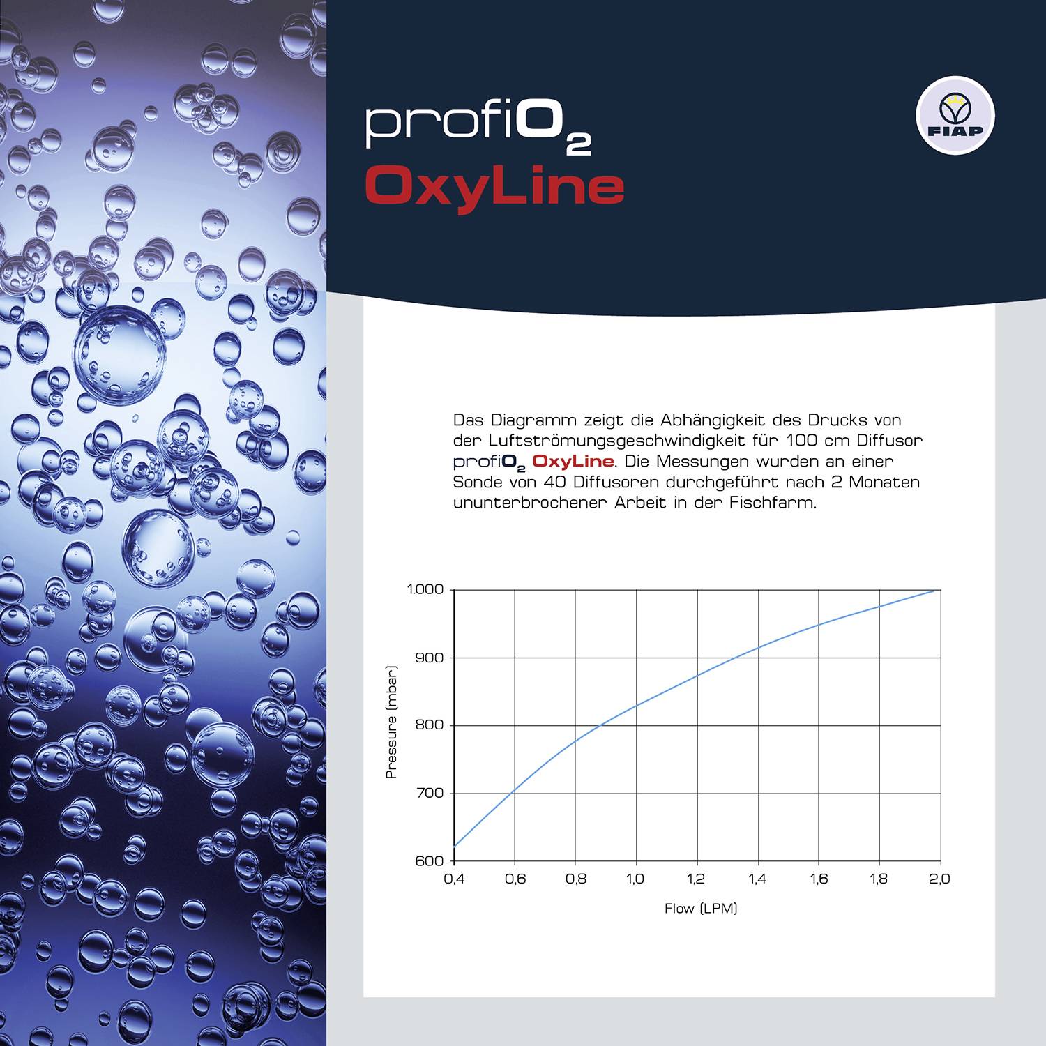 Image de titre 'Profi O₂ OxyLine' avec des bulles d'air bleues. Diagramme montrant la pression en kPa en fonction du débit en LPM. Texte expliquant la performance du diffuseur.