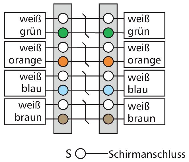 Schéma de câblage d'une connexion de commutateur/prise : les conducteurs codés par couleur blanc-vert, blanc-orange, blanc-bleu et blanc-brun sont assignés de part et d'autre ; en bas, la connexion de blindage « S ».