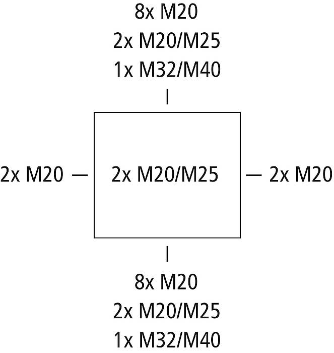 Schéma carré avec quatre côtés étiquetés : haut '8x M20, 2x M20/M25, 1x M32/M40', bas '8x M20, 2x M20/M25, 1x M32/M40', gauche '2x M20', droite '2x M20'. Au centre '2x M20/M25'.