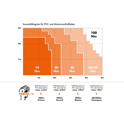 Diagramme de sélection pour volets roulants en PVC et aluminium : classes Nm en fonction des mètres : 10Nm pour 1m, 20Nm pour 2m, 30Nm pour 3m, 40/50Nm pour 4m et 5m.