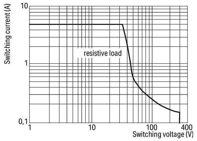 WAGO 859-302 Bloc de jonction à relais Tension nominale: 5 V/DC Courant de commutation (max.): 5 A 1 inverseur (RT) 1 pc-3
