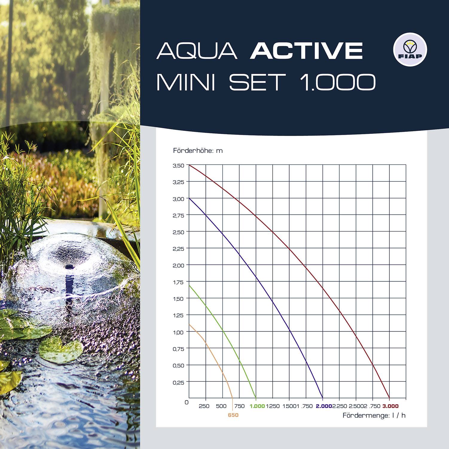 'AQUA ACTIVE MINI SET 1.000' avec diagramme. Le diagramme présente la hauteur de refoulement en fonction du débit avec plusieurs courbes colorées.