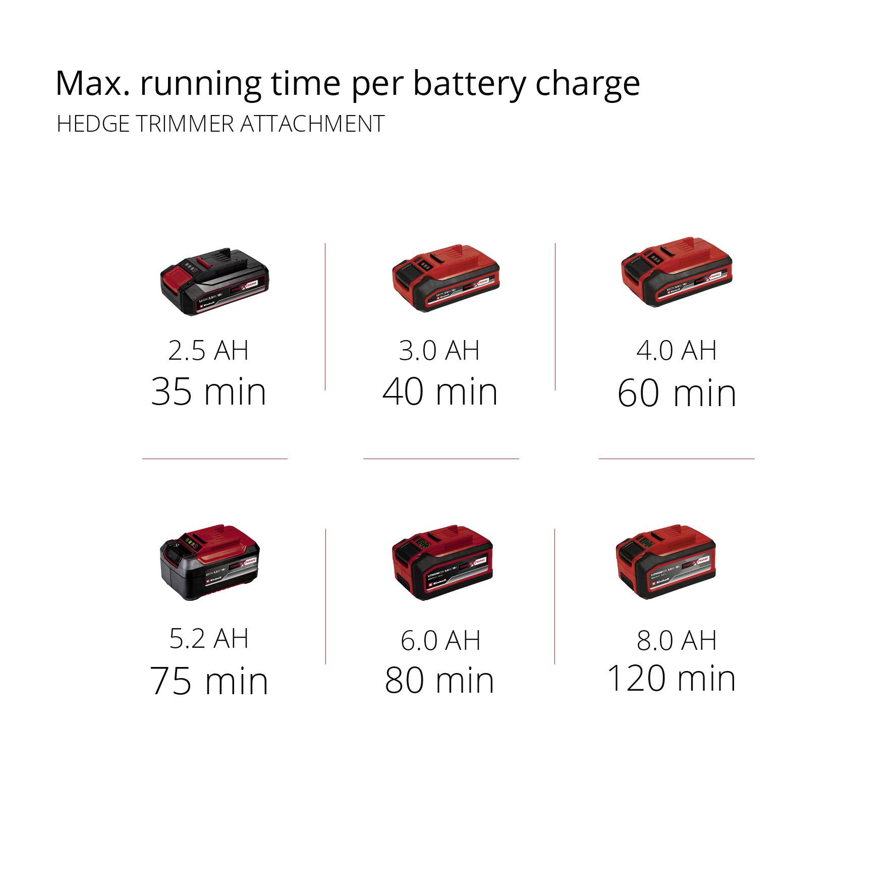 « Durée de fonctionnement max. par charge de batterie » présente six batteries avec des capacités allant de 2,5 à 8,0 Ah et des durées de fonctionnement correspondantes de 35 à 120 minutes.