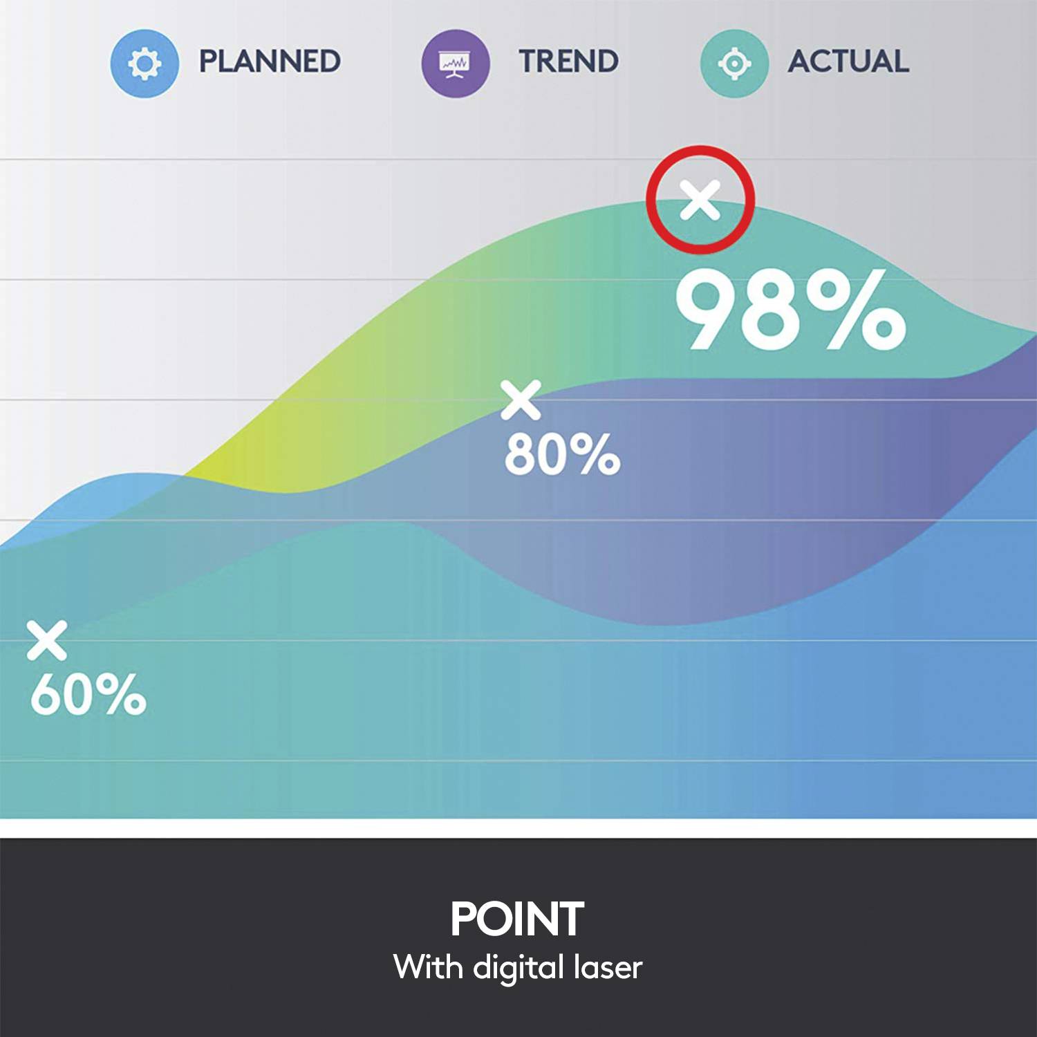 Diagramme montre trois courbes : Planifié (60%), Tendance (80%), Actuel (98%). Titre : 'Pointer avec le laser numérique'.
