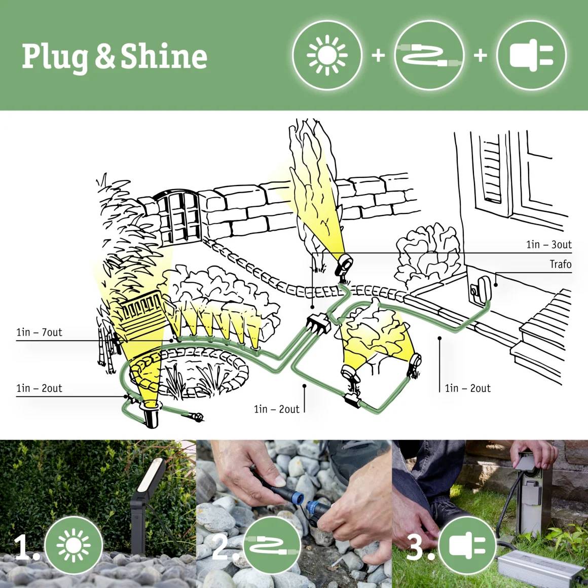 L'image montre un système Plug & Shine pour l'éclairage de jardin. Elle illustre le flux électrique depuis la prise de courant vers différentes luminaires dans le jardin.