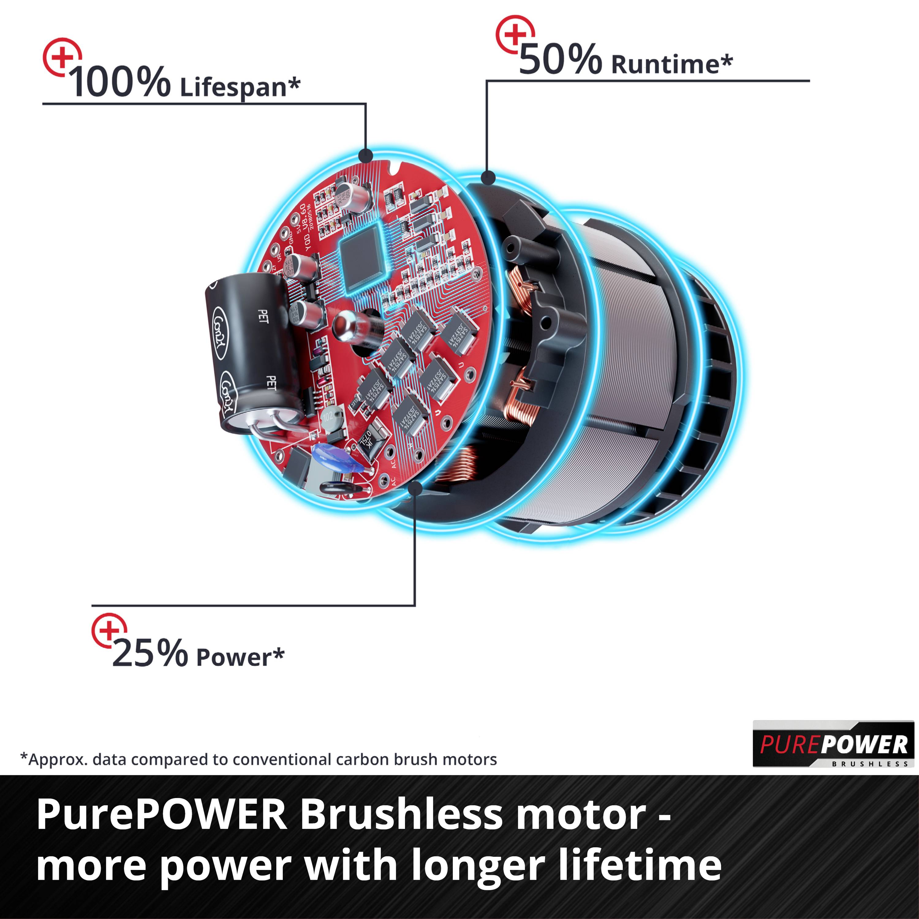 Moteur sans balais PurePOWER avec améliorations : +100% de durée de vie, +50% de temps de fonctionnement, +25% de puissance. Comparaison avec les moteurs à balais de charbon.